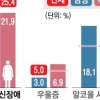 성인 4명 중 1명, 한 번 이상 정신질환 앓는다