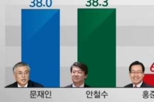 [JTBC 여론조사] 문재인 38% 안철수 38.3%…‘오차범위 내 접전’ 여전해