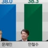 [JTBC 여론조사] 문재인 38% 안철수 38.3%…‘오차범위 내 접전’ 여전해