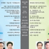[대선후보 공약 대해부-남북 교류] 文·安 모두 대북제재 - 대화 병행… 남북 정상회담엔 ‘온도 차’