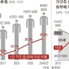 ‘주름살’ 깊어지는 2045년… 1인 가구 46%가 독거노인