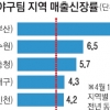 야구 거인들 춤추자 부산마트 매출 날다