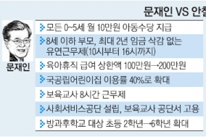 [뉴스 분석] 文 만5세까지·安 하위80% 11세까지… 아동수당 10만원