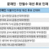 진공청소기 文 vs 대탕평 安… 세불리기 점입가경