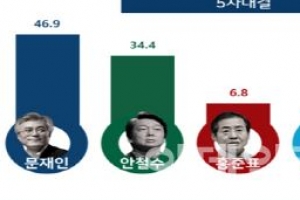 [KSOI] 양자대결시 문재인 50.3%....안철수 42.7%, 7.6%p 격차