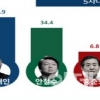 [KSOI] 양자대결시 문재인 50.3%....안철수 42.7%, 7.6%p 격차