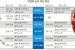 [프로농구] 삼성 베테랑 주희정 vs 오리온 신인 김진유, 17살 차 ‘가드 전쟁’