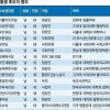 文·洪·安·劉, 군복무 만기 전역… 재산 1197억원 vs 4억원