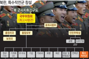 北, 특수작전군 창설 확인…한미 ‘참수작전’ 맞대응 카드