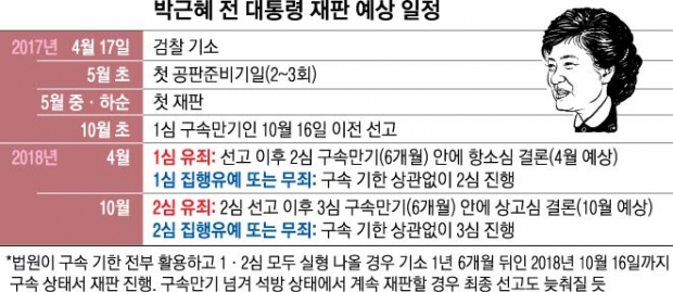 [박 前대통령 구속기소] 대선 직후 재판 시작… 10월쯤 1심 선고