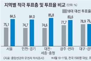 [대선 D-21] “꼭 투표” 수도권 늘고 TK·PK 줄어… 변수 되나