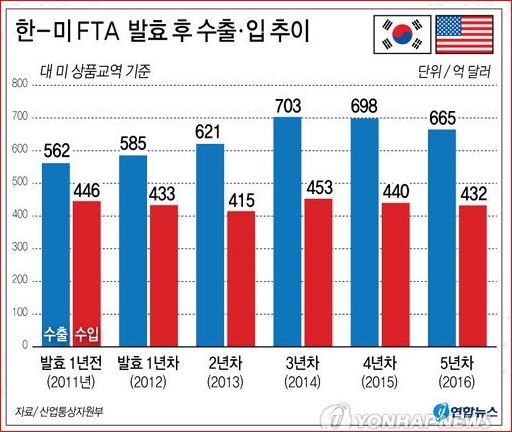 한미 FTA 이후 무역추이