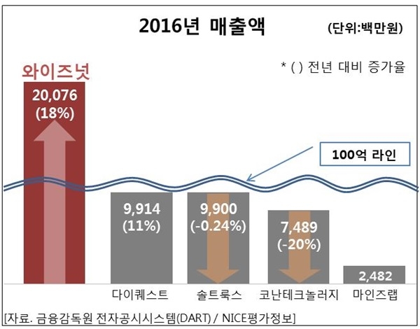 인공지능 챗봇 및 빅데이터 수집, 분석, 검색 솔루션 전문기업 와이즈넛은 실적공시를 통해 매출은 전년 대비 18% 증가한 200억, 영업이익은 48% 오른 31억을 달성하며 업계 최초 200억 원 시대를 열었다.