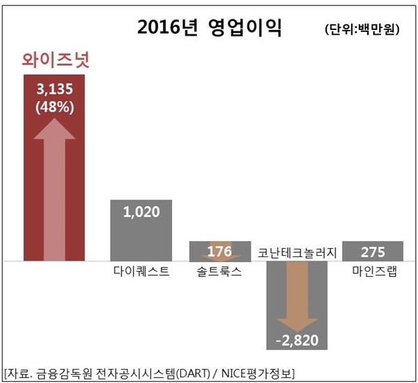 와이즈넛이 제시한 인공지능 챗봇은 머신러닝, 자연어처리, 의미분석, 텍스트마이닝, 검색, 온톨로지 등을 접목한 하이브리드 성장형 모델이다. 현재 가장 효과적인 기술방법론으로 인정받으며, 금융(은행, 증권), 유통(쇼핑, 물류), 공공기관 고객만족센터, 의료, 제조, 쇼핑 등 다양한 분야에 공급을 확대해 나가고 있다.