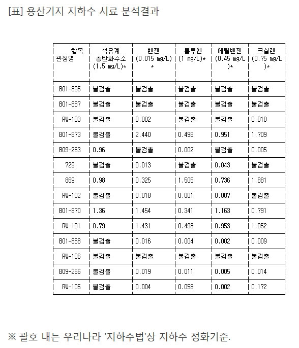 미군 용산기지 지하수서 벤젠 등 정화기준 초과 검출