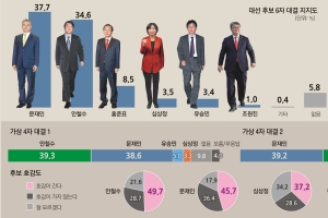 [서울신문-YTN 공동 여론조사] ‘홍찍문’ 합리적 의심, ‘심찍안’ 통계적 입증 안돼