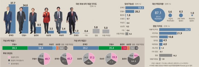 대선후보 6명 지지도