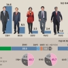 [서울신문-YTN 공동 여론조사] ‘홍찍문’ 합리적 의심, ‘심찍안’ 통계적 입증 안돼