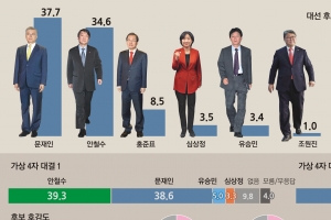 [서울신문-YTN 공동 여론조사] 문재인 37.7%, 안철수 34.6%...3.1%p 격차 초박빙