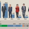 [서울신문-YTN 공동 여론조사] 문재인 37.7%, 안철수 34.6%...3.1%p 격차 초박빙