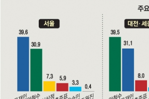 [서울신문-YTN 공동 여론조사] 10명 중 3명 “지지후보 바꿀 수 있다”