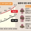 청소년 절반 “결혼은 선택”… 62% “혼전 동거 OK”