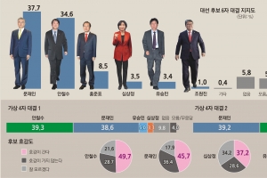 [서울신문·YTN, 엠브레인 여론조사] 洪 빼면, 安 39.3 〉 文 38.6%…劉 빼면, 文 39.2 〉 安 35.4%