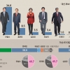 [서울신문·YTN, 엠브레인 여론조사] 洪 빼면, 安 39.3 〉 文 38.6%…劉 빼면, 文 39.2 〉 安 35.4%