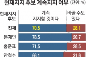 [서울신문·YTN, 엠브레인 여론조사] 10명 중 3명 “지지 후보 바꿀 수 있다”… TV토론이 변수