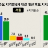 [서울신문·YTN, 엠브레인 여론조사] TK 安, 文에 4.9%P 앞서… 호남 文, 安에 14%P 우위