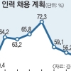 올 신규채용 6.6% 줄어… 기업 절반은 “계획 없다”