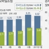 SBA-네이버 소상공인 지원 ‘서울샵’ 매출 4년만에 570배 성장