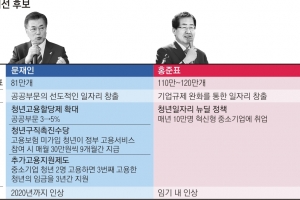 [대선후보 공약 대해부] 文 공공 중심 vs 安 중기 육성…고용 창출 방안 시각차