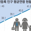 우리나라 인구 女가 男보다 4만 7000명 많다