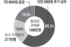 직장인 844만명 작년분 건보료 13만원 더 낸다