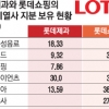 롯데, 제과·쇼핑 중심 분할·합병 추진… 지주사 전환 가속