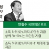 安 “노인 임플란트 본인부담률 30%로 낮추겠다”