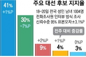 격차 더 벌어진 文·安…주말 양강구도 분수령