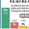 격차 더 벌어진 文·安…주말 양강구도 분수령