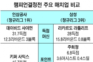 [프로농구] 챔프전 ‘매치업 빅뱅’ 개봉박두