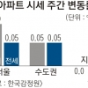 재건축 강남권 아파트값 상승세