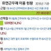 4만여명 이용… ‘시차 출퇴근’ 75%