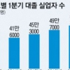 실업자 절반이 대졸 고학력