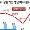 LG전자 ‘백색가전 파워’
