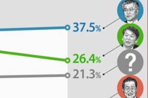 文, 安과의 지지율 격차 1주일새 5.3%p에서 11.1%p로 벌여