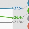 文, 安과의 지지율 격차 1주일새 5.3%p에서 11.1%p로 벌여