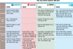 [대선 후보에 바란다-3대 취약계층을 살리자] “文·安·沈의 ‘동일노동 동일임금’… 기준·로드맵 없는 空約”