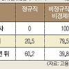 [대선 후보에 바란다-3대 취약계층을 살리자] 비정규로 시작 대졸 40%, 7년 후에도 비정규직
