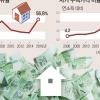 5년 7개월 한 푼도 안 쓰고 버는 돈 다 모아야 집 산다