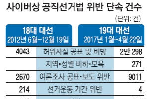 가짜뉴스 적발  5년 전의 5배… 최악 ‘진흙탕 선거’